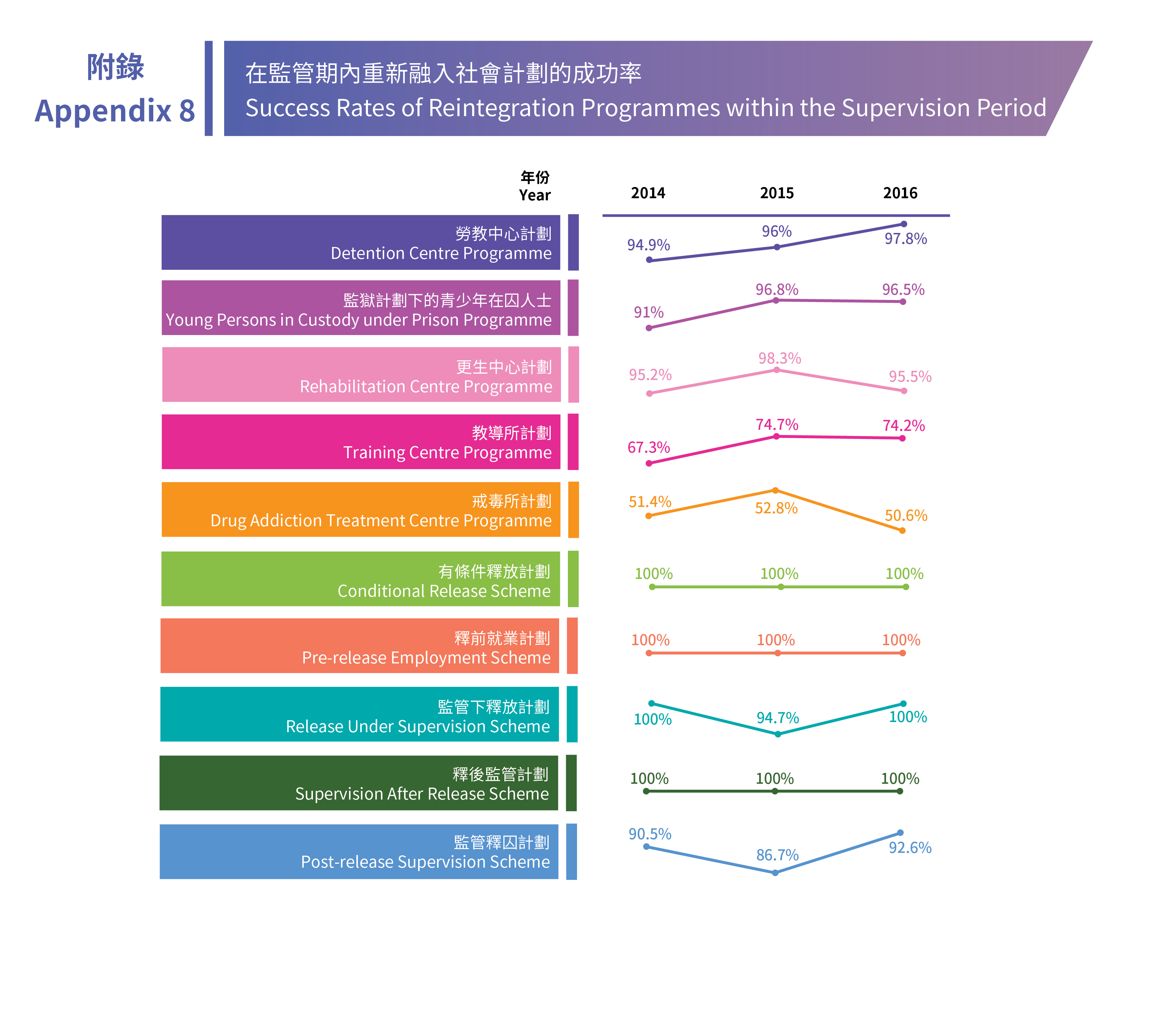 附錄8 在監管期內重新融入社會計劃的成功率